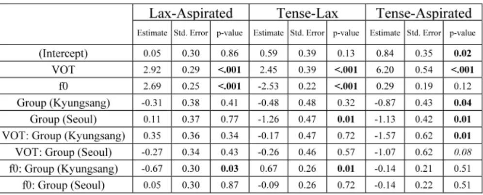 Table 1. VOT and f0 coefficients of each listener group (Seoul, Kyungsang, and  Kyungsang-Seoul) from three logistic mixed-effects regression models (/t/-/t h /: 
