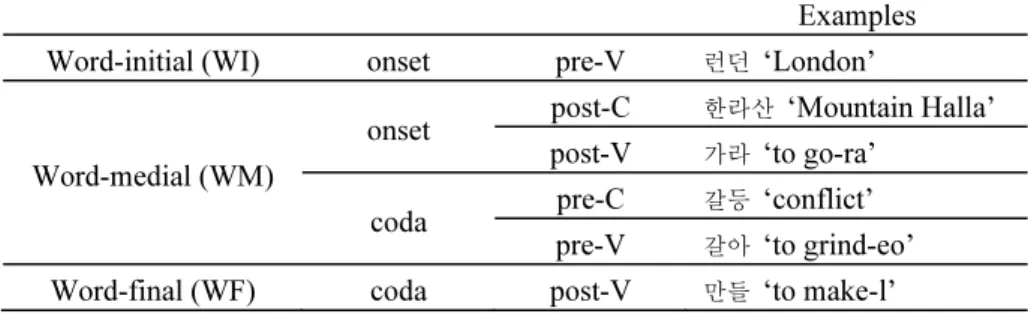 Table 1. Korean liquids in different environments 1