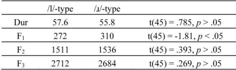 Table 3. Mean duration (ms) and F 1 , F 2  and F 3  (Hz) of Korean liquids by the  source of the loans 