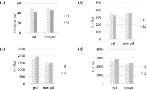 Figure 1. Mean duration (a) and the first three formants (b, c, d) in geminated  liquids 