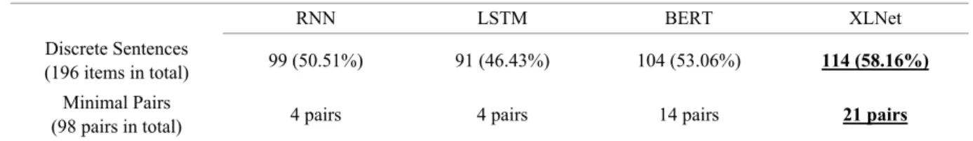 Table 2 shows the results for Test Suite II, counted in two units: (i) discrete sentences, and (ii) minimal pairs