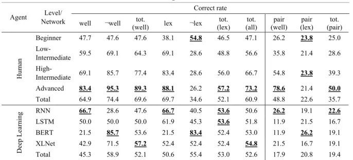 Table 3. Nativelikeness Judgment Results for Test Suite III  Agent  Level/ 