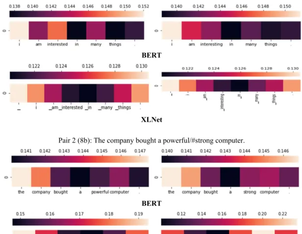 Figure 6. Heatmap analysis V (minimal pairs that are given the same predictions by BERT and XLNet) 