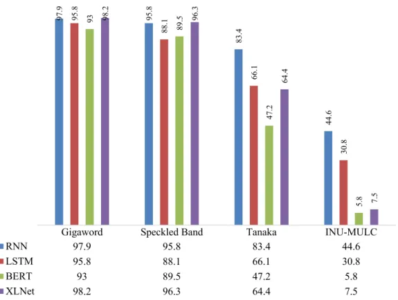 Figure 1. Nativelikeness Judgment Results for Test Suite I 