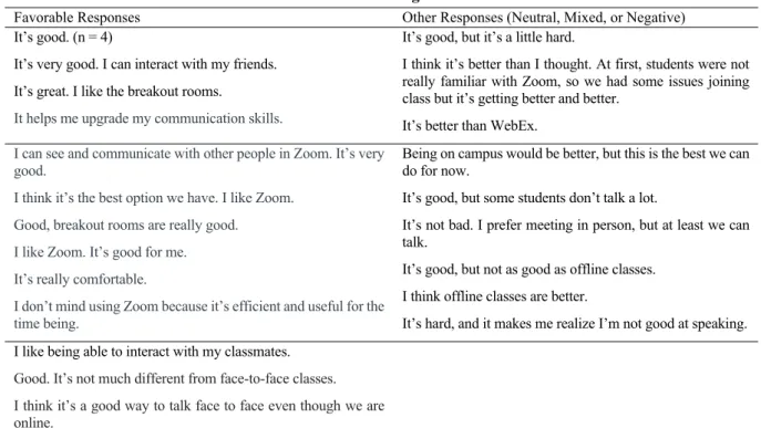 Table 1. Satisfaction with Using Zoom for EFL Classes 
