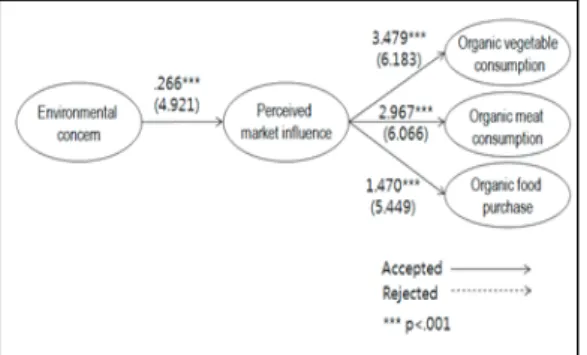 Table  8.  Mediating  effects  of  perceived  market  influence