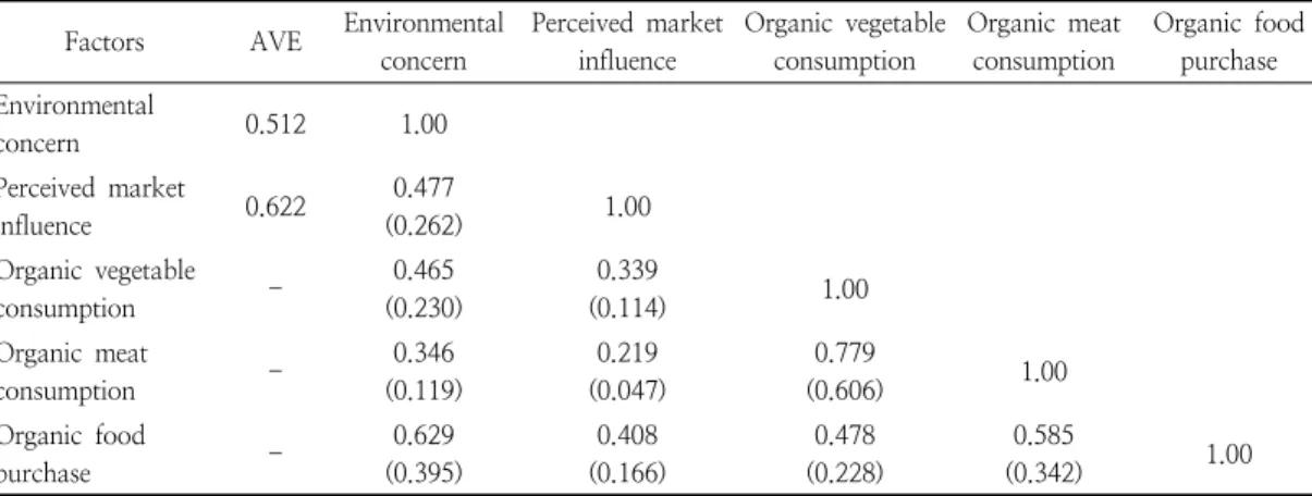 Table  5.  Factor  loading  value  of  the  constructs