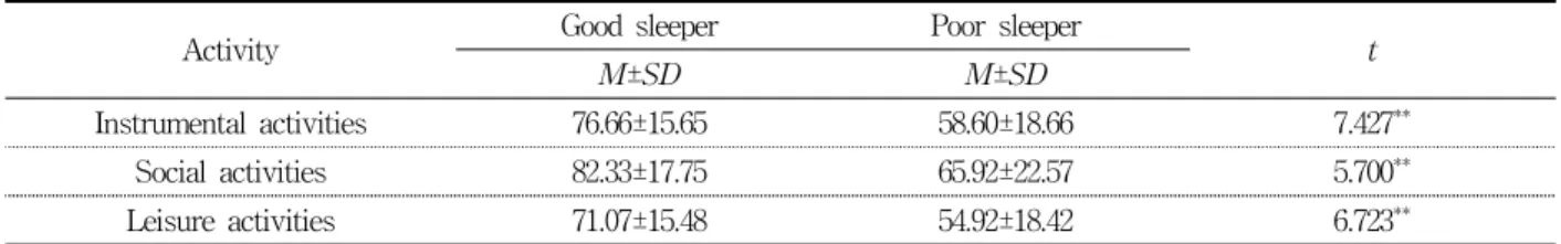 Table  3.  Comparison  of  activity  participation  according  to  quality  of  sleep