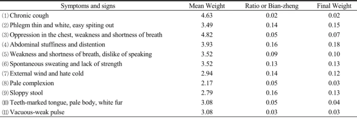 Table 2. Lung Spleen Both Deficiency