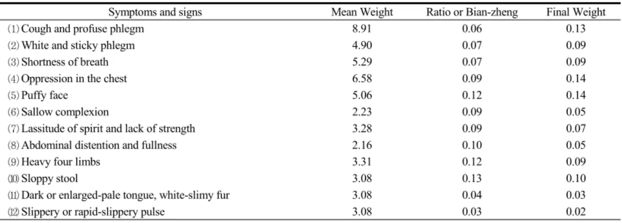 Table 4. Dampness Phlegm Obstructing the Lung