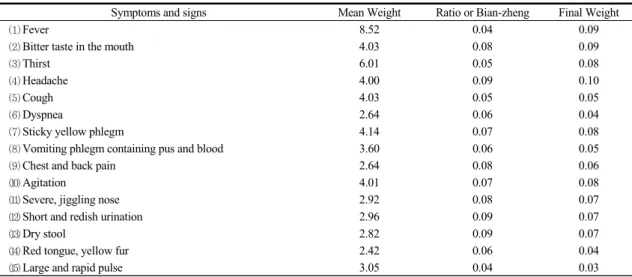 Table 7. Heat Toxin Accumulation