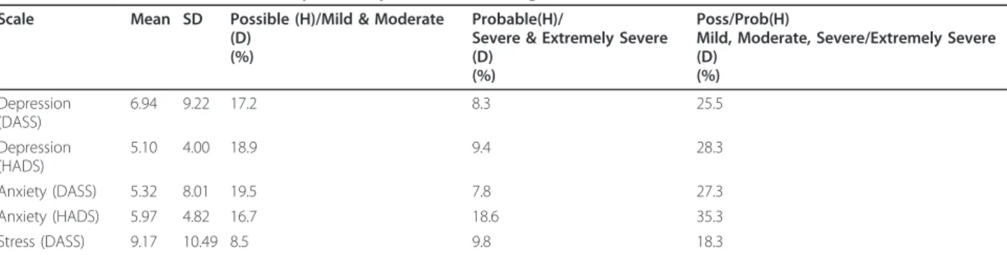 Table 1 Prevalence of Stress, Anxiety and Depression according to HADS and DASS (n = 169) Scale Mean SD Possible (H)/Mild &amp; Moderate