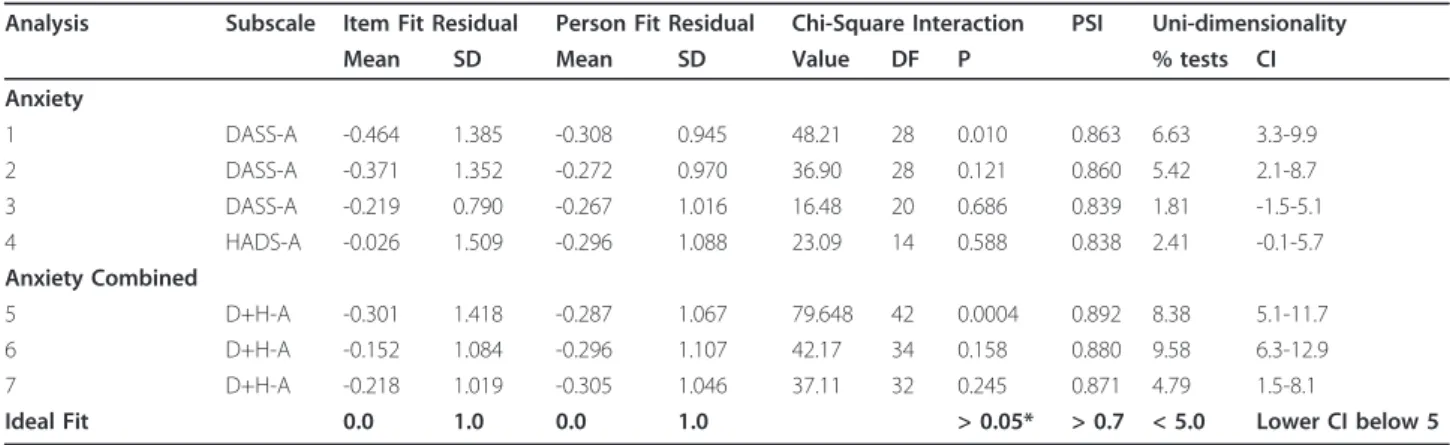 Table 3 Fit of the DASS and HADS items and all subscales (testlets) to the Rasch model