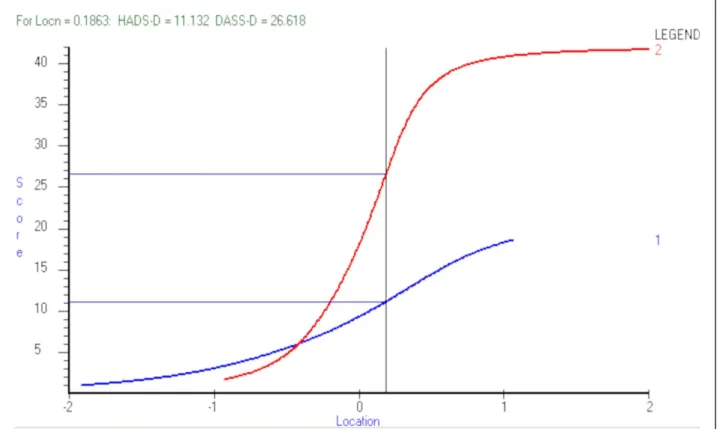 Figure 2 Co-calibration of HADS ‘Probable’ Depression Cut Point (1) with DASS. Read a score of 11 across to the HADS line (1); then read up to the DASS line (2), and then read back to the raw score, which in this example shows 27 (Rounded).