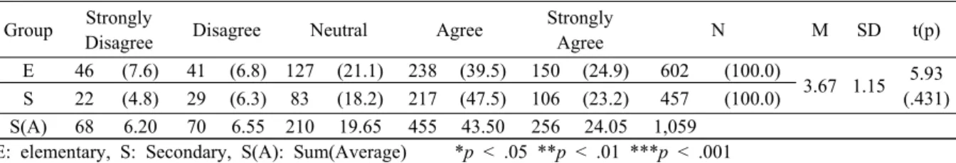 TABLE 4. Perceptions on A Criteria of Content Completion for English Subject as CCS Group Strongly 
