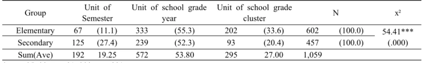 TABLE 5. Perceptions on Period Unit of Completion for English Subject as CCS