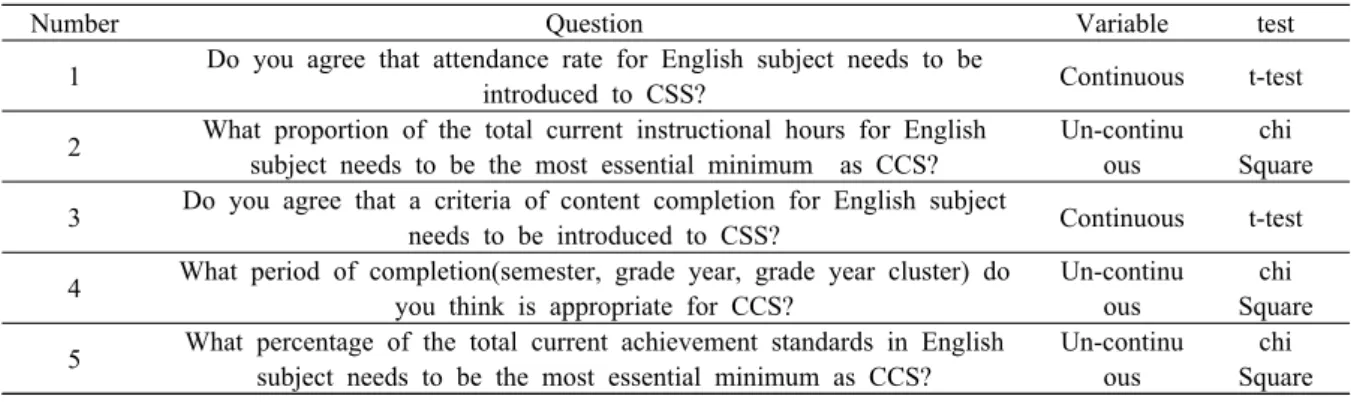 TABLE 1. Construct of Questionnaire