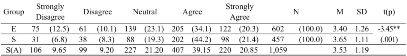 TABLE 2. Perceptions on Attendance Rate for English Subject as CCS Group Strongly 