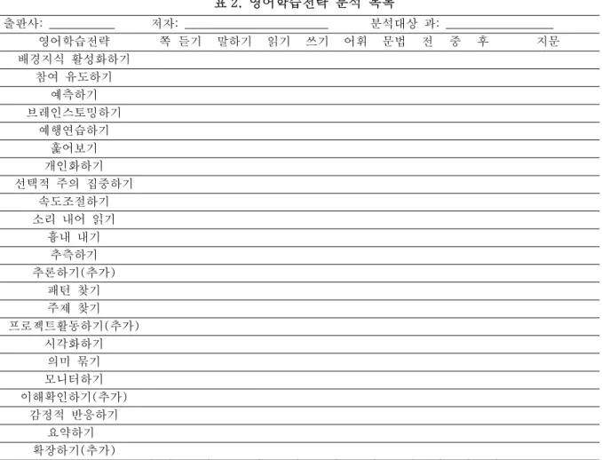 표 2.  영어학습전략  분석  목록  출판사:  ___________            저자:  ________________________              분석대상  과:  __________________  영어학습전략  쪽 듣기  말하기  읽기  쓰기  어휘  문법  전  중  후  지문  배경지식  활성화하기                                              참여  유도하기                   
