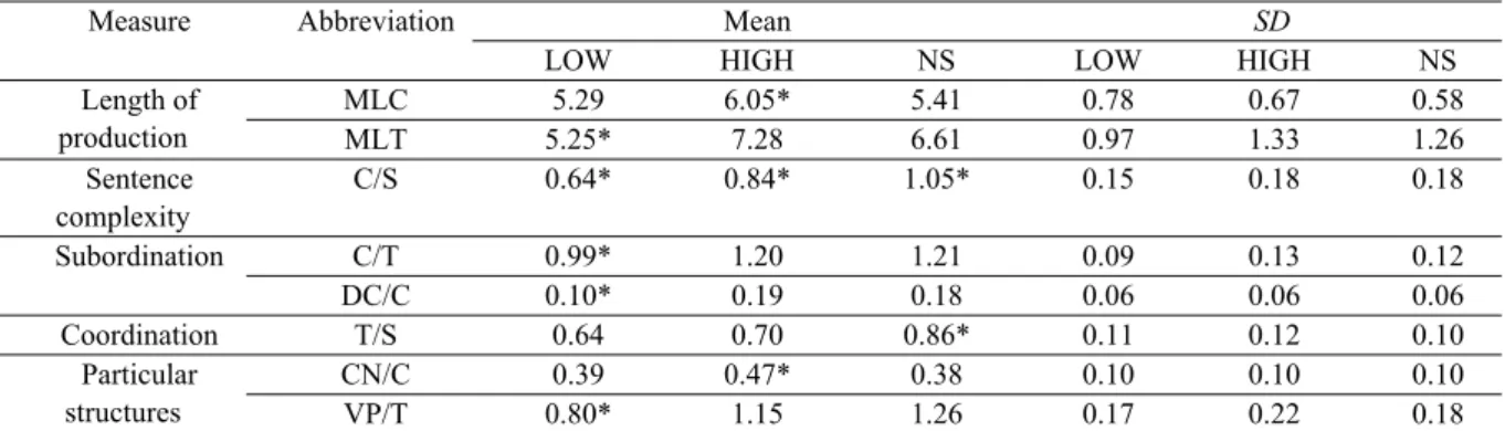 Table 4. Descriptive Statistics of the Syntactic Complexity Scores 