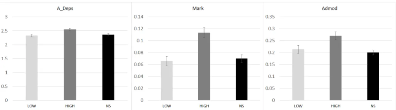 Figure 1. Clausal Complexity: Low/NS vs. High 
