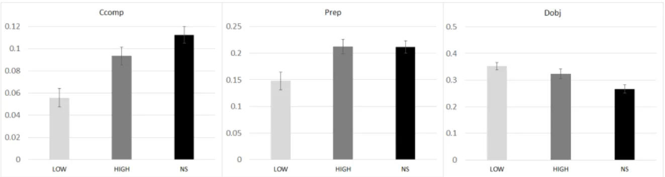 Figure 2. Clausal Complexity: LOW vs. HIGH-NS (left, middle) / LOW-HIGH vs. NS (right) 