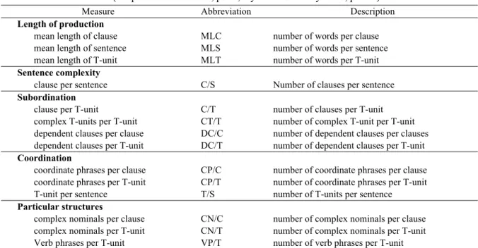 Table 1. Description of Each Syntactic Complexity Index    (adopted from Lu 2011, p. 42, Kyle and Crossley 2017, p