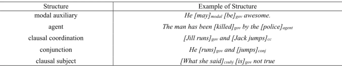 Table 2. Clausal Dependent Types of Clause Complexity (adopted from Kyle 2016, p. 55) 
