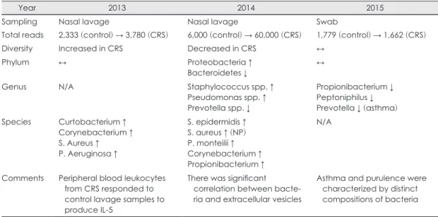 Table 1. Sinonasal microbiome in patients with chronic rhinosinusitis compared to controls