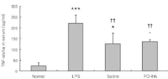 Fig. 5. Effects of PO-HA on serum CINC-1 level in LPS- LPS-stimulated rats.