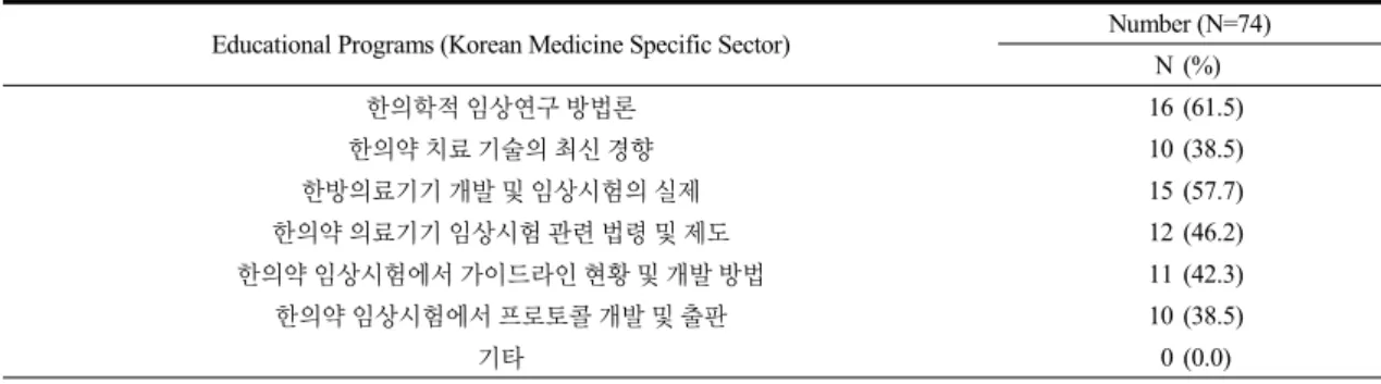 Table 20. Educational Programs (Korean Medicine Specific Sector) (Multiple Responses Possible)