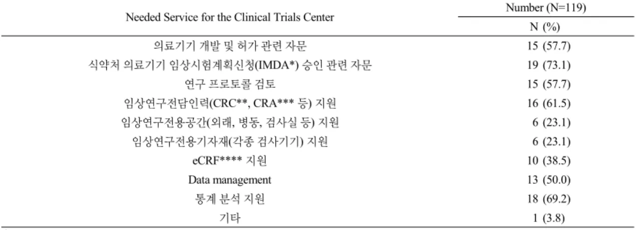 Table 25. Needed Service for the Clinical Trials Center (Multiple Responses Possible)