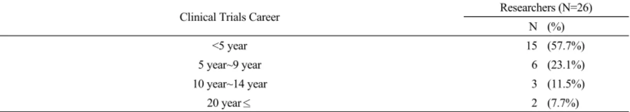 Table 2. Clinical Trials Career