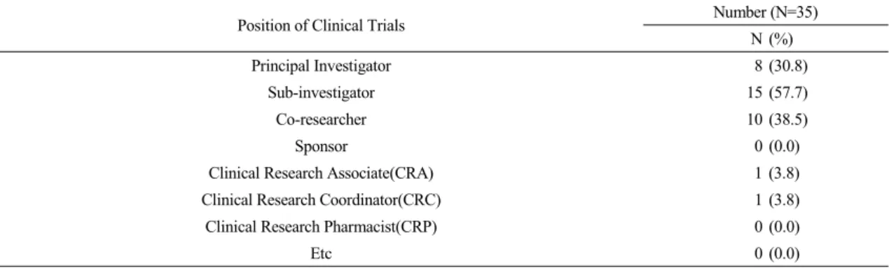 Table 3. Position of Clinical Trials (Multiple Responses Possible)