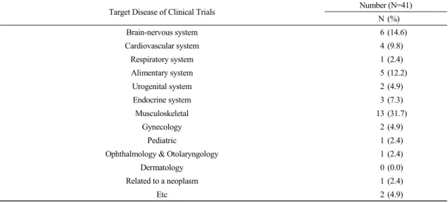 Table 9. Target Disease of Clinical Trials (Multiple Responses Possible)