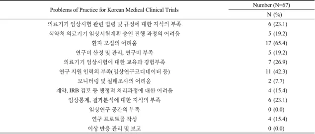 Table 10. Problems of Practice for Korean Medical Clinical Trials (Multiple Responses Possible)