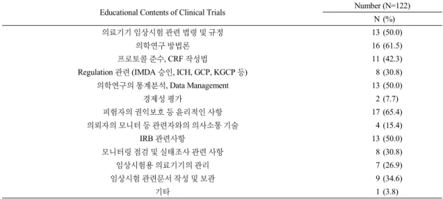 Table 13. Educational Contents of Clinical Trials (Multiple Responses Possible)