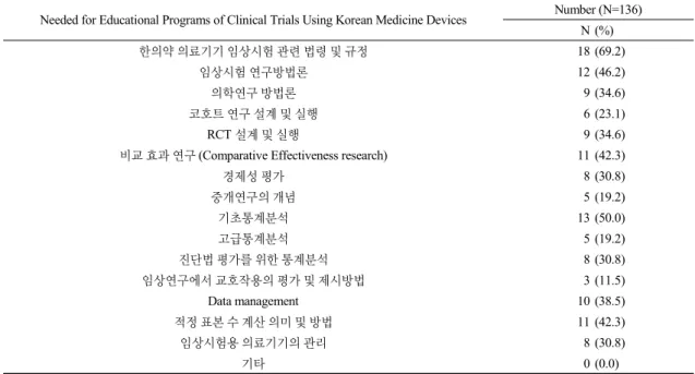 Table 17. Needed for Educational Programs of Clinical Trials Using Korean Medicine Devices(Multiple Responses Possible) Needed for Educational Programs of Clinical Trials Using Korean Medicine Devices Number (N=136)