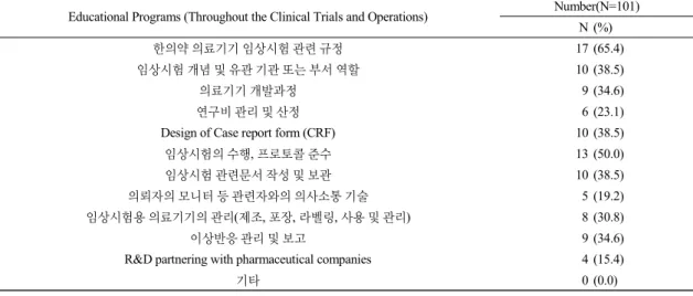 Table 19. Educational Programs (Throughout the Clinical Trials and Operations) (Multiple Responses Possible)