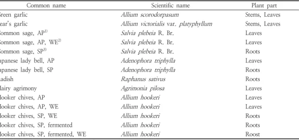 Table  1.  Common  name,  scientific  name,  and  plant  part  used  in  this  experiment