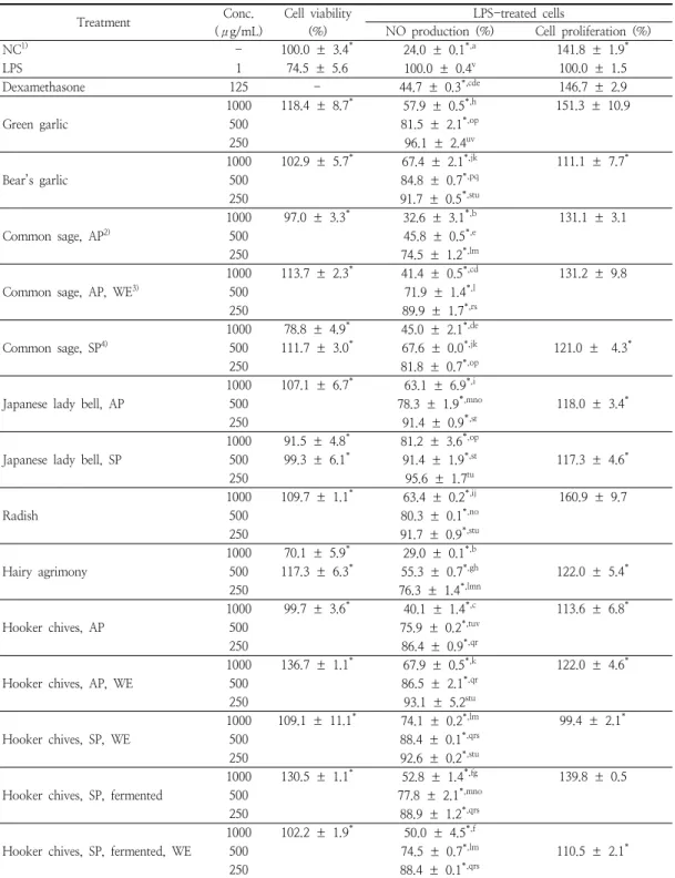 Table  3.  Effects  of  the  plant  extracts  on  NO  production  by  LPS-treated  Raw  264.7  cells