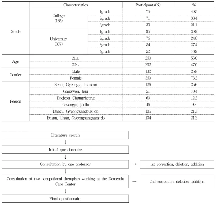 Table  1.  Characteristics  of  Responders