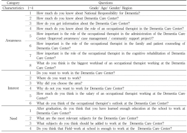 Table  2.  Survey  Questions