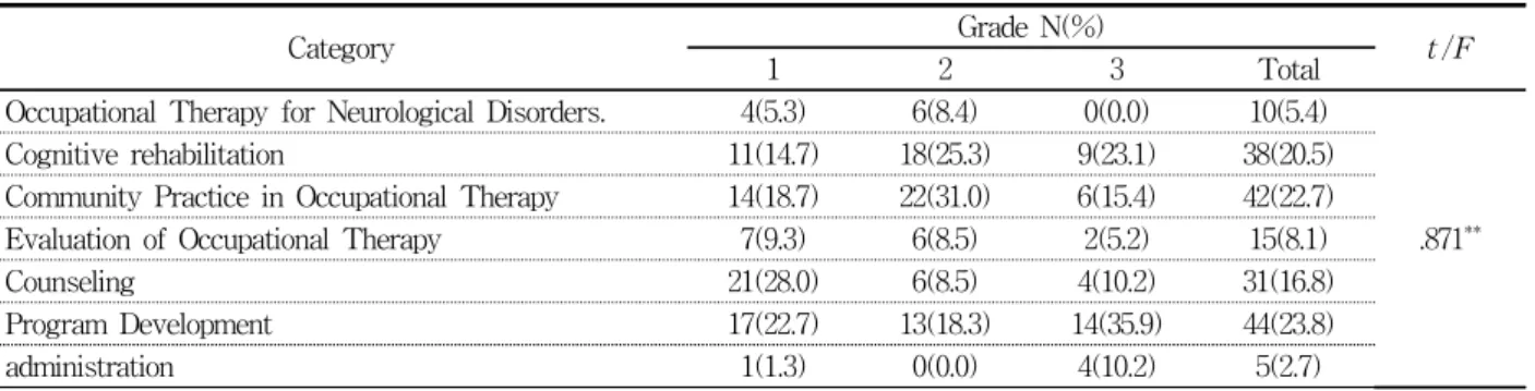 Table  6.  Difference  according  to  more  needed  subjects  of  college  students