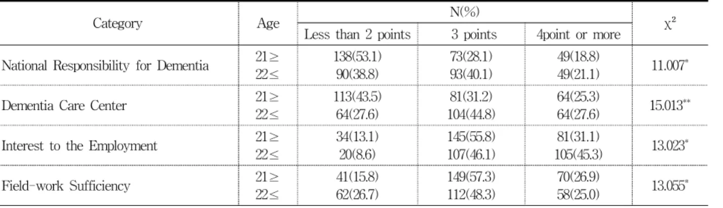 Table  7.  Difference  according  to  Age