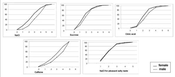 Fig. 1. The cumulative threshold curves of subjects for 4 basic taste and pleasant salty taste by gender