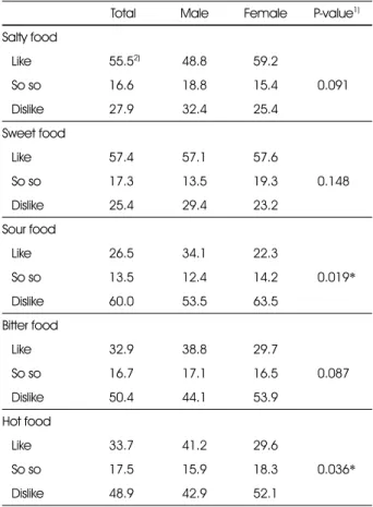 Table 5. Correlation coefficient among recognition threshold of tastes and preferences of taste of foods 