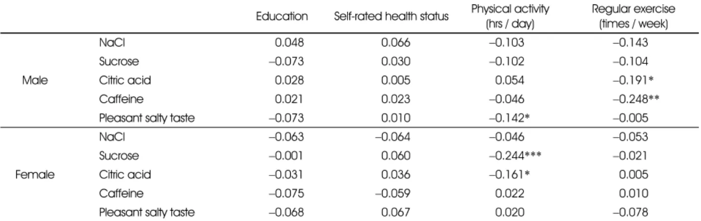 Table 6. Correlation coefficient among recognition threshold of tastes, education, self-rated health status and physical activities of the subjects
