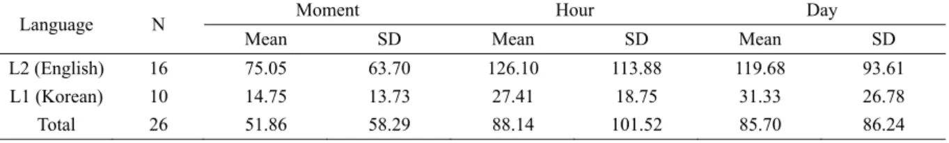 Table 5. Second Pass Gaze Duration for Temporal Information (in Milliseconds per Syllable) 