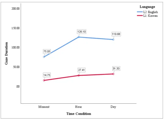 Figure 2. Second Pass Gaze Duration by Languages 